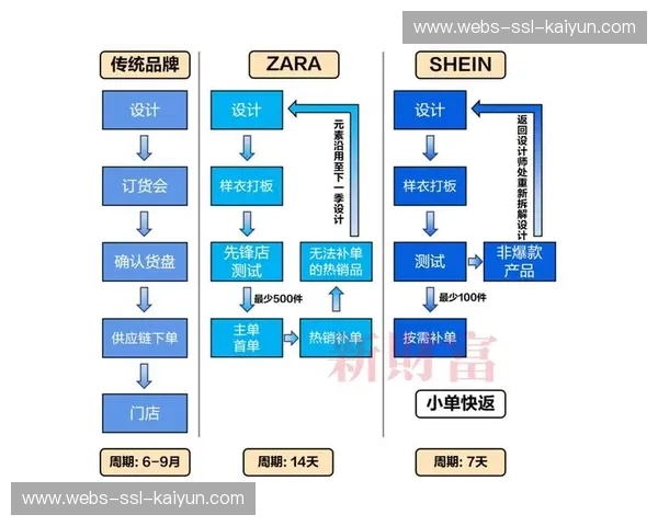 赛事衍生品开发采用按需生产模式，减少库存浪费风险